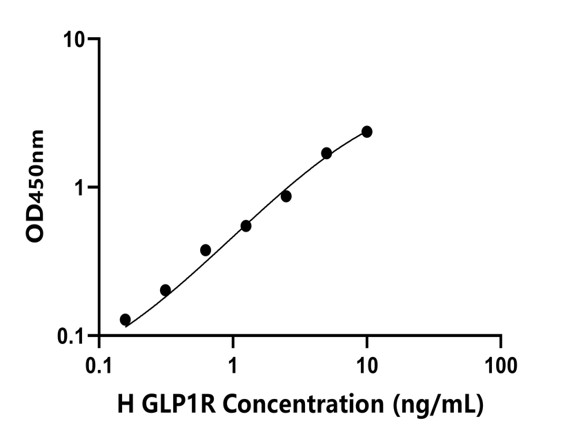 人(GLP1R)檢測試劑盒