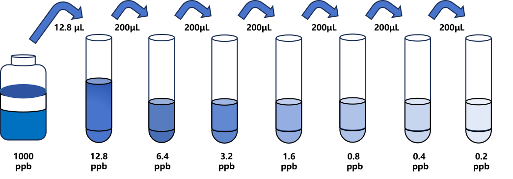 地西泮(DZP)ELISA試劑盒
