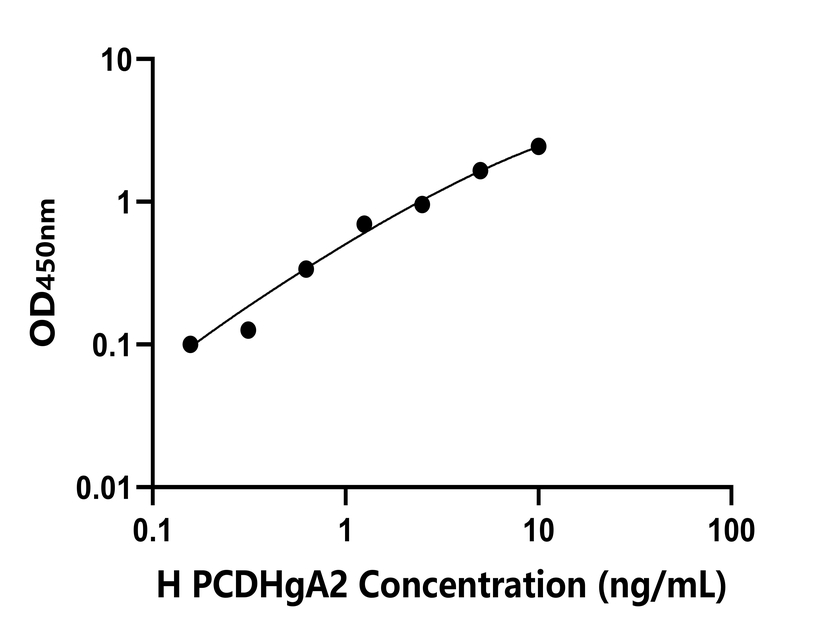 人(PCDHgA2)檢測試劑盒