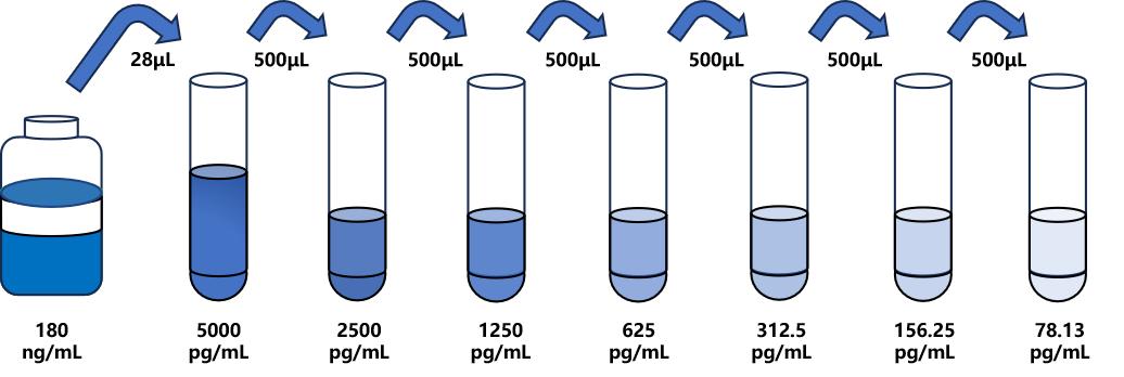 乳鐵蛋白(LTF)ELISA試劑盒