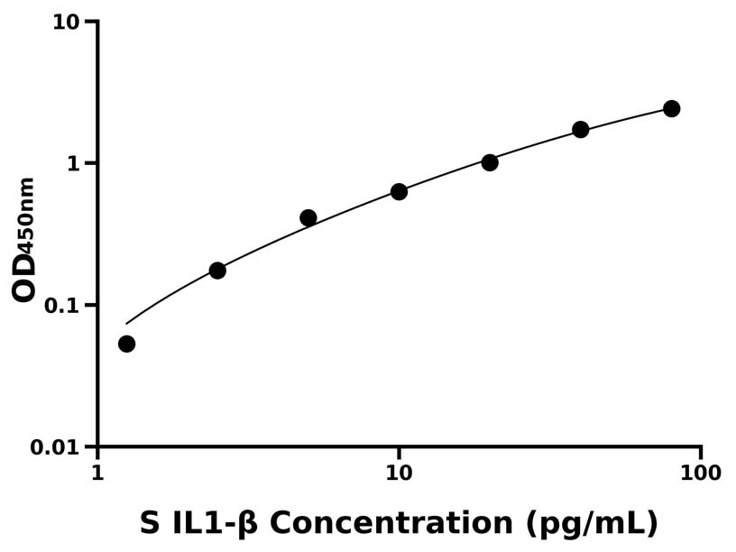 綿羊 (IL1-β) ELISA 試劑盒