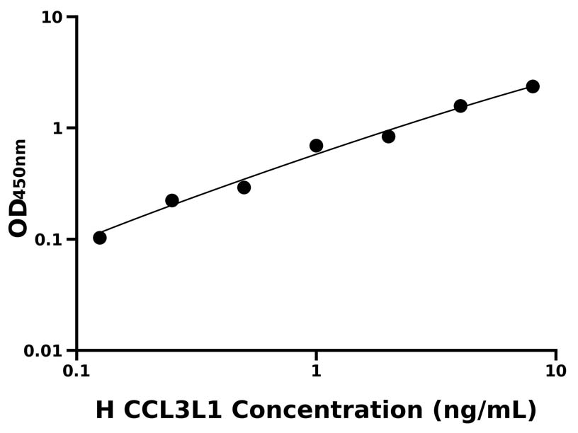 人 (CCL3L1) ELISA試劑盒