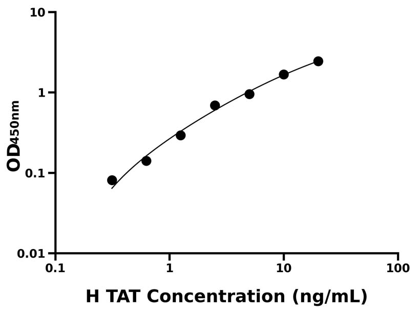 人 (TAT) ELISA 試劑盒 人 (TAT) ELISA 試劑盒