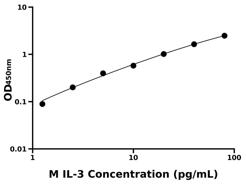 小鼠(IL-3)ELISA試劑盒 小鼠(IL-3)ELISA試劑盒