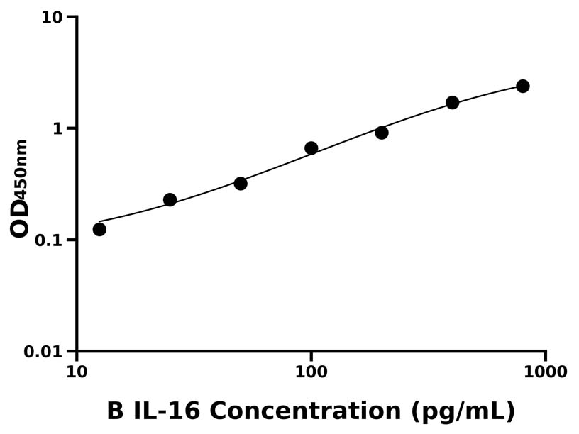 牛 (IL-16) ELISA 試劑盒 牛 (IL-16) ELISA 試劑盒