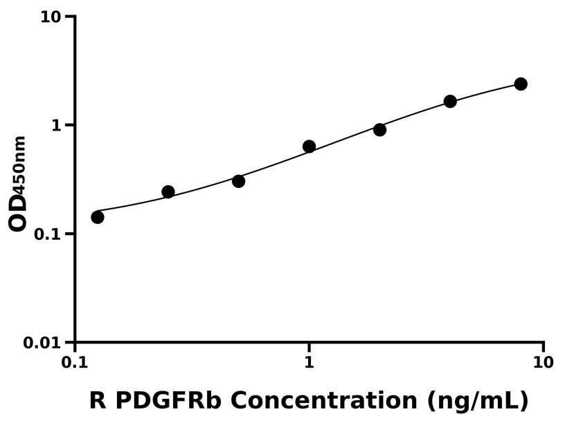 大鼠 (PDGFRb) ELISA 試劑盒 大鼠 (PDGFRb) ELISA 試劑盒
