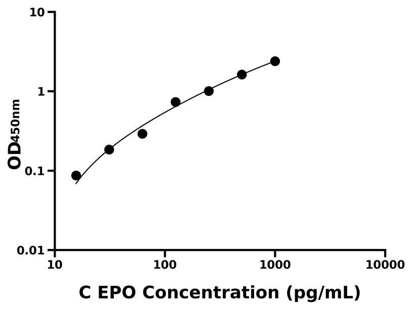 犬(EPO)ELISA試劑盒