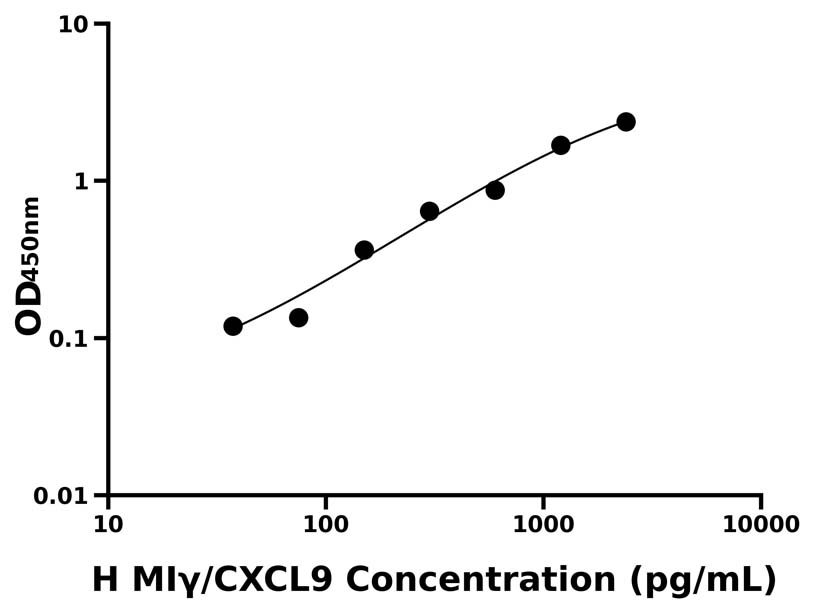 人(MIγ/CXCL9)ELISA試劑盒 人(MIγ/CXCL9)ELISA試劑盒