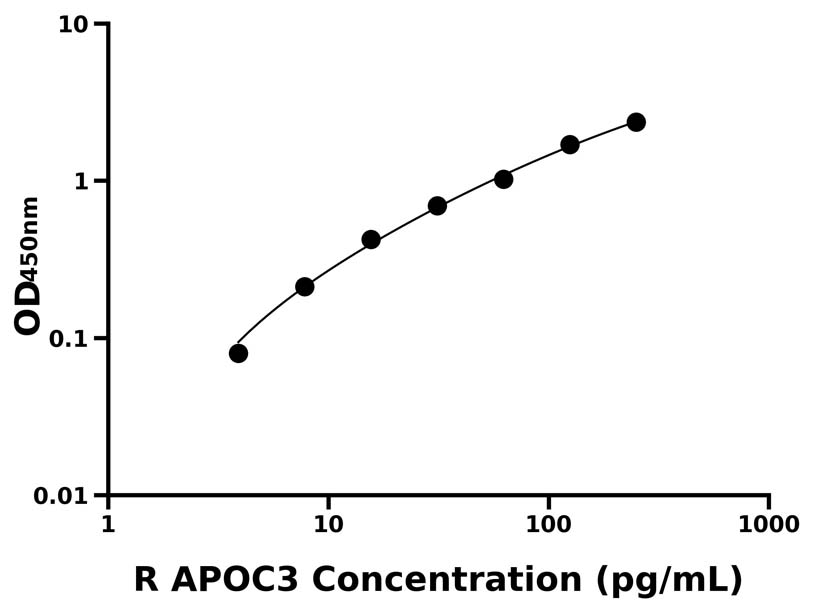 大鼠(APOC3)ELISA試劑盒 大鼠(APOC3)ELISA試劑盒