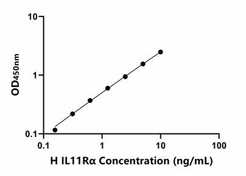 人(IL11Rα) ELISA試劑盒 人(IL11Rα) ELISA試劑盒