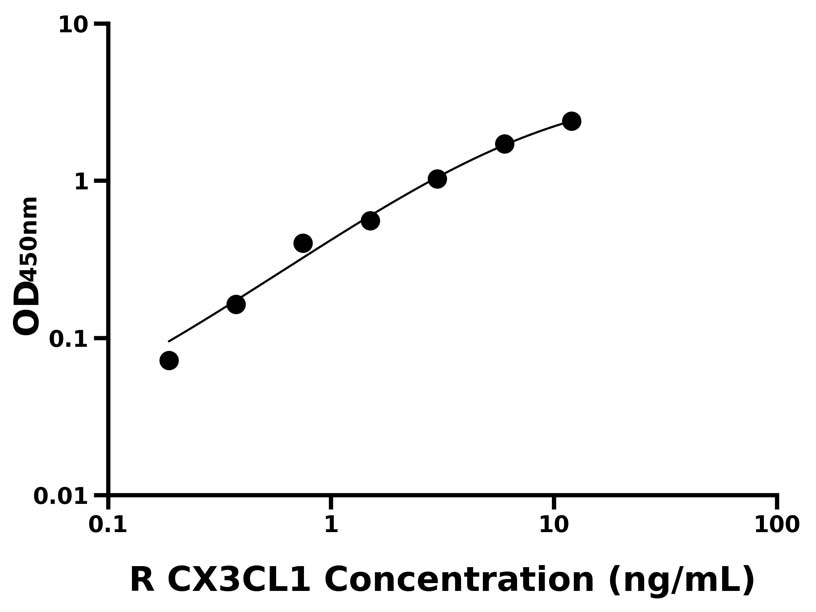 大鼠(CX3CL1)ELISA試劑盒 大鼠(CX3CL1)ELISA試劑盒