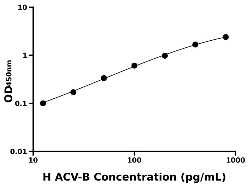 人(ACV-B)ELISA試劑盒 人(ACV-B)ELISA試劑盒