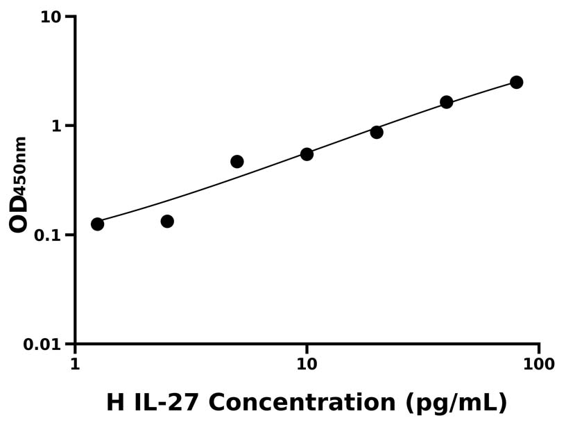 人 (IL-27) ELISA 試劑盒 人 (IL-27) ELISA 試劑盒
