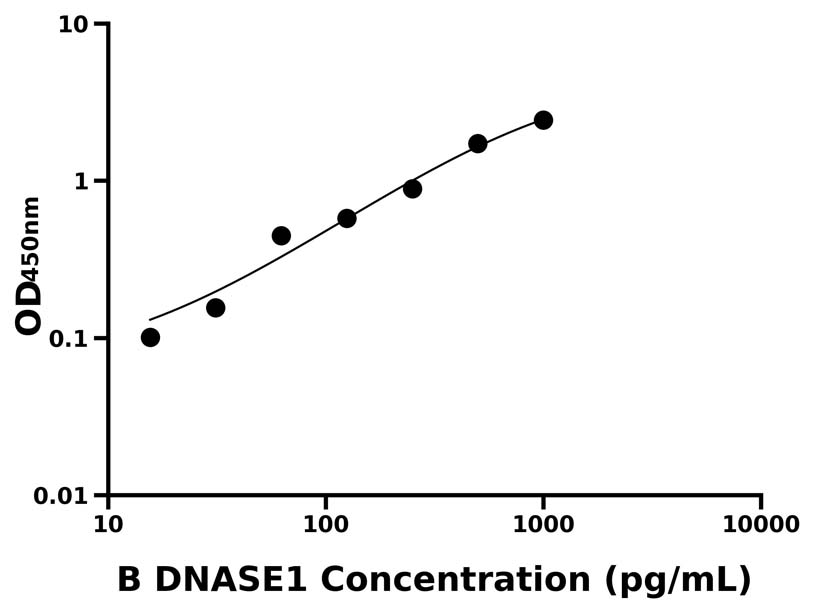 牛(DNASE1)ELISA試劑盒