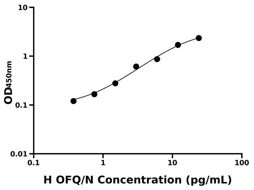 人(OFQ/N)ELISA試劑盒