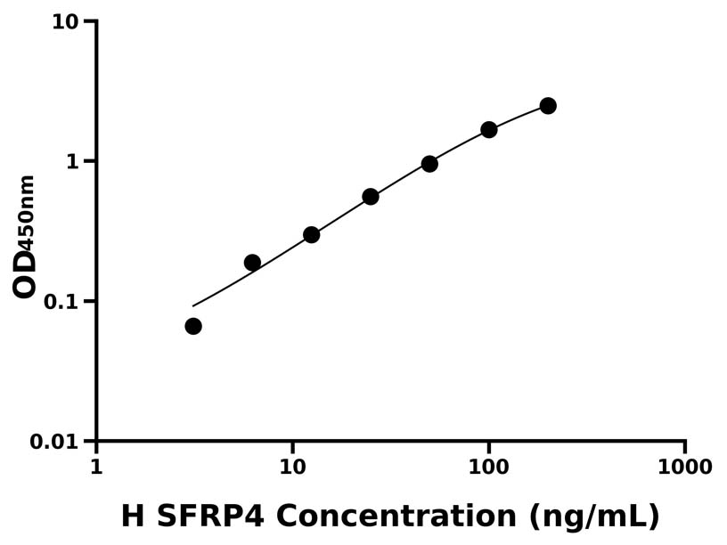 人(SFRP4)ELISA試劑盒 人(SFRP4)ELISA試劑盒