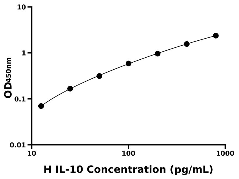 人(IL-10)ELISA試劑盒 人(IL-10)ELISA試劑盒