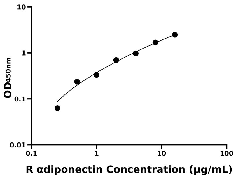 大鼠 (αdiponectin) ELISA 試劑盒 大鼠 (αdiponectin) ELISA 試劑盒