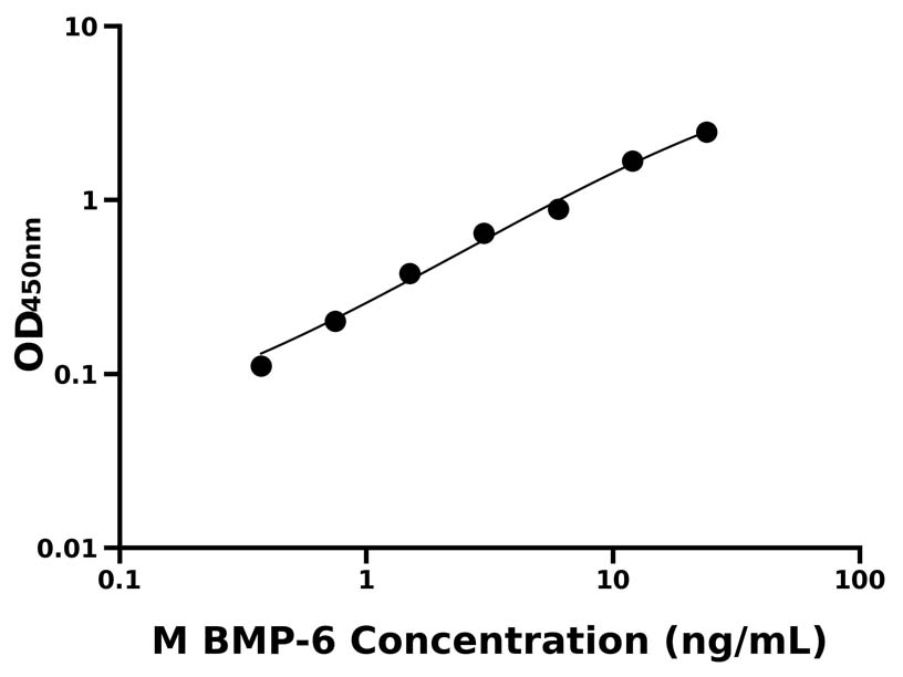 小鼠 (BMP-6) ELISA 試劑盒 小鼠 (BMP-6) ELISA 試劑盒