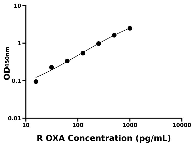 大鼠(OXA)ELISA試劑盒 大鼠(OXA)ELISA試劑盒