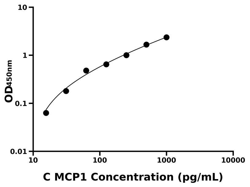犬 (MCP1) ELISA試劑盒 犬 (MCP1) ELISA試劑盒