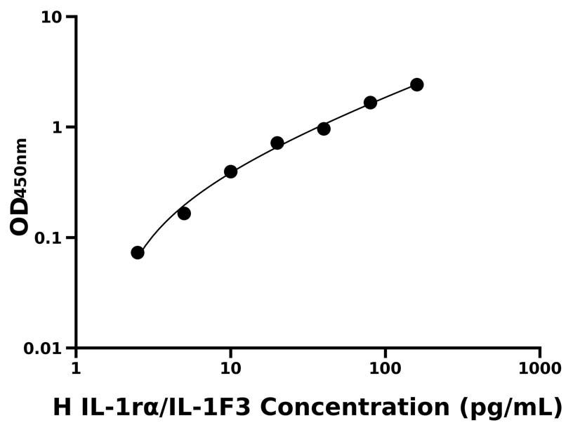 人(IL-1rα/IL-1F3)ELISA試劑盒