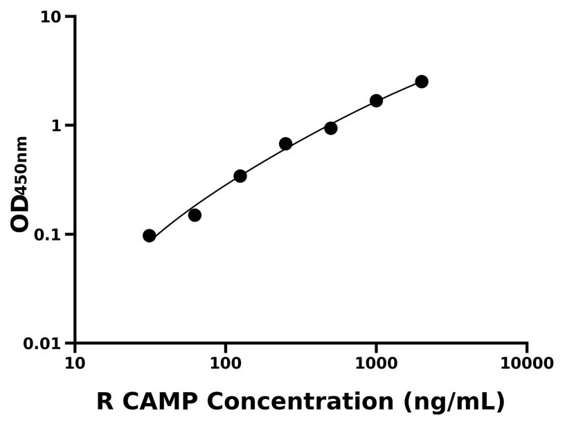 大鼠(CAMP)ELISA試劑盒