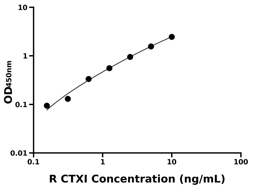 大鼠(CTXI)ELISA試劑盒