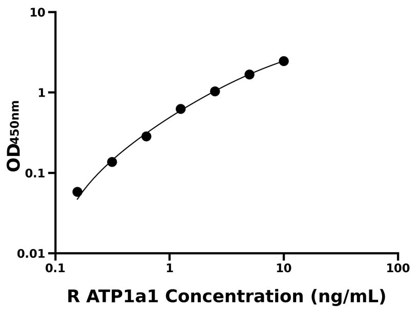 大鼠(ATP1a1)ELISA試劑盒