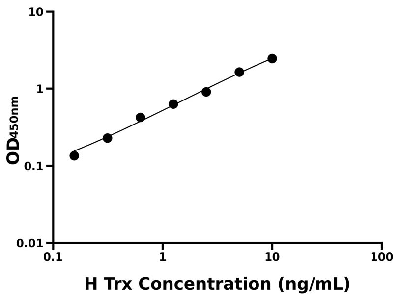 人(Trx)ELISA試劑盒