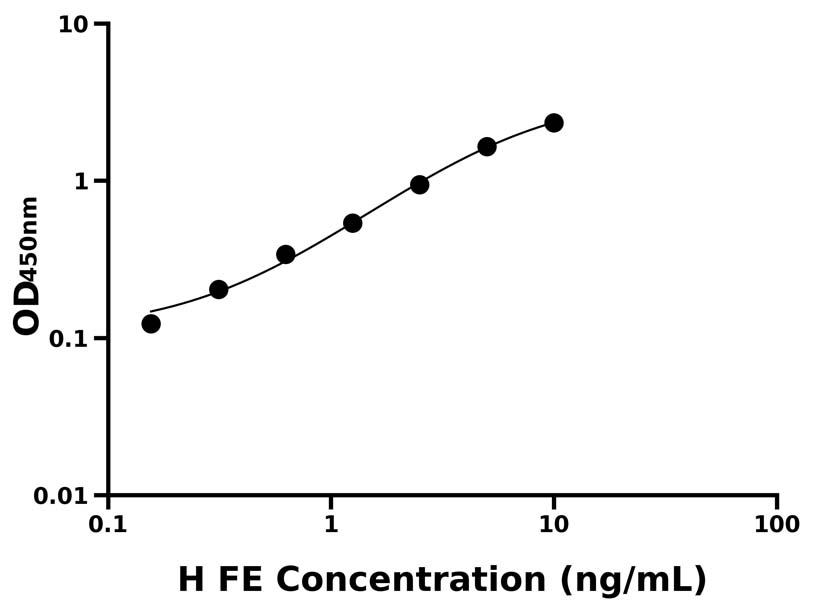 人(FE)ELISA試劑盒