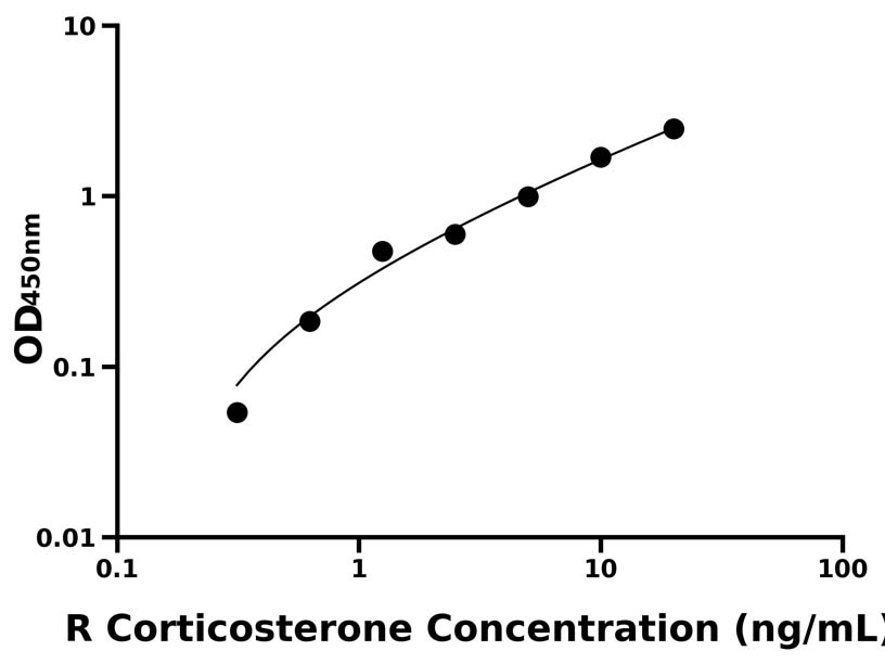 大鼠(Corticosterone)ELISA試劑盒