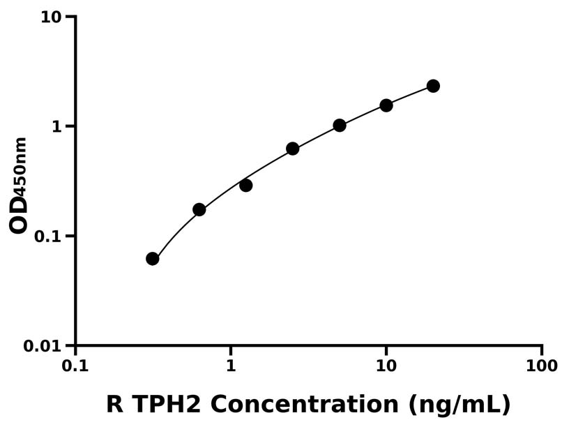 大鼠(TPH2)ELISA試劑盒