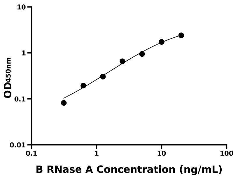 牛(RNase A)ELISA試劑盒