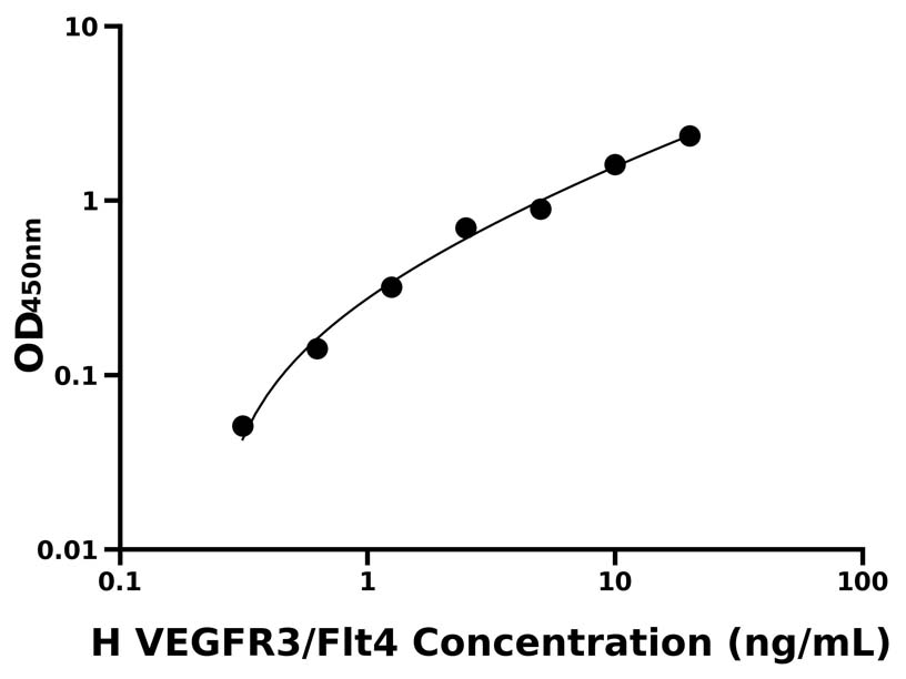 人(VEGFR3/Flt4)ELISA試劑盒