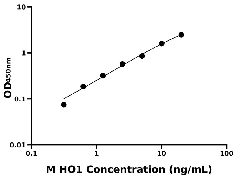 小鼠(HO1)ELISA試劑盒
