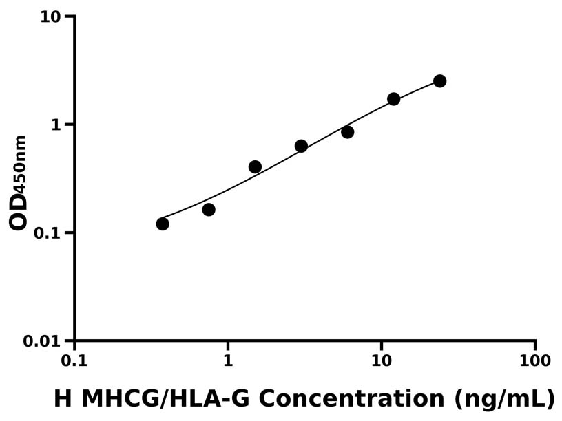 人(MHCG/HLA-G)ELISA試劑盒