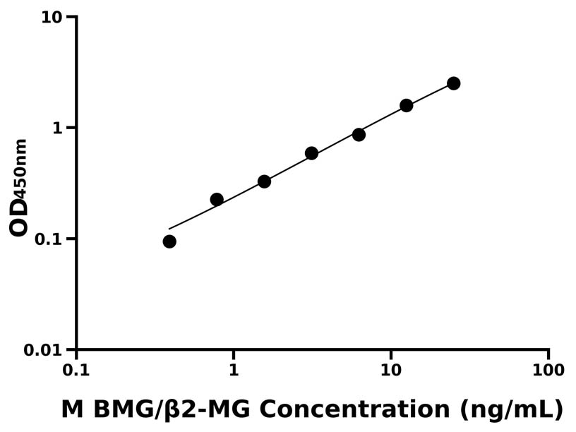 小鼠(BMG/β2-MG)ELISA試劑盒