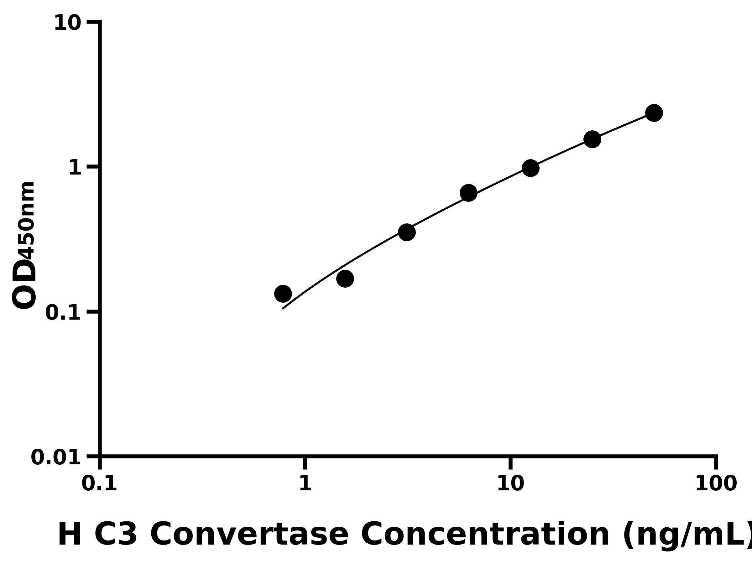 人(C3 Convertase)ELISA試劑盒