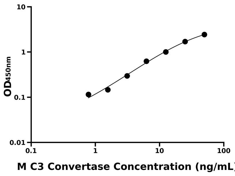 小鼠(C3 Convertase)ELISA試劑盒