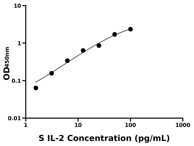 綿羊(IL-2)ELISA試劑盒