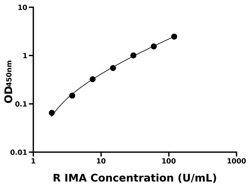 大鼠(IMA)ELISA試劑盒