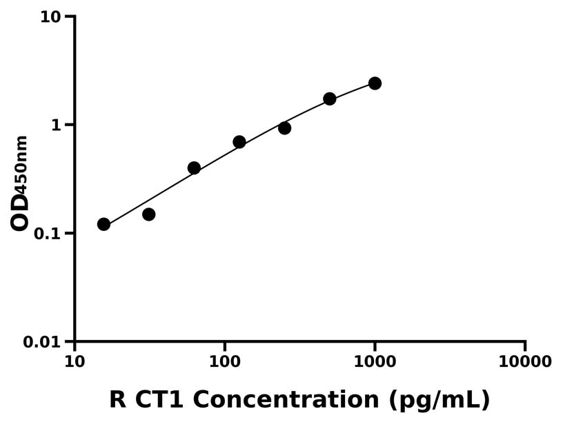 大鼠(CT1)ELISA試劑盒