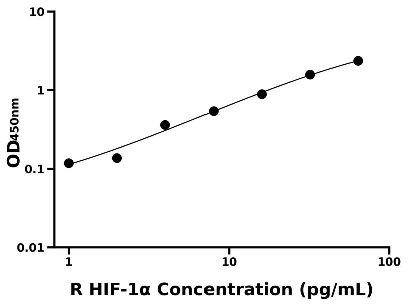 大鼠(HIF-1α)ELISA試劑盒