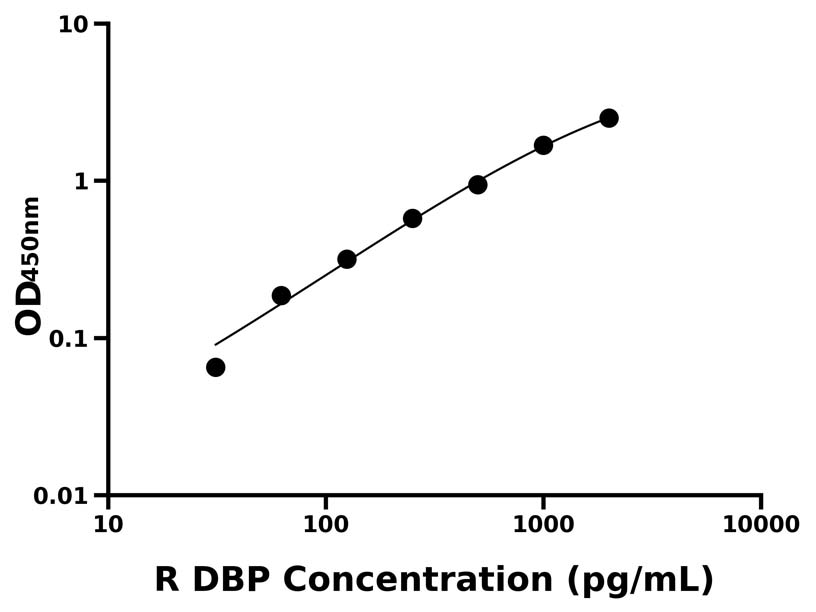 大鼠(DBP)ELISA試劑盒