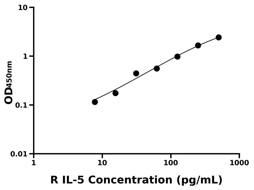 大鼠(IL-5)ELISA試劑盒