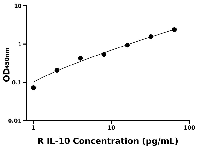 大鼠(IL-10)ELISA試劑盒