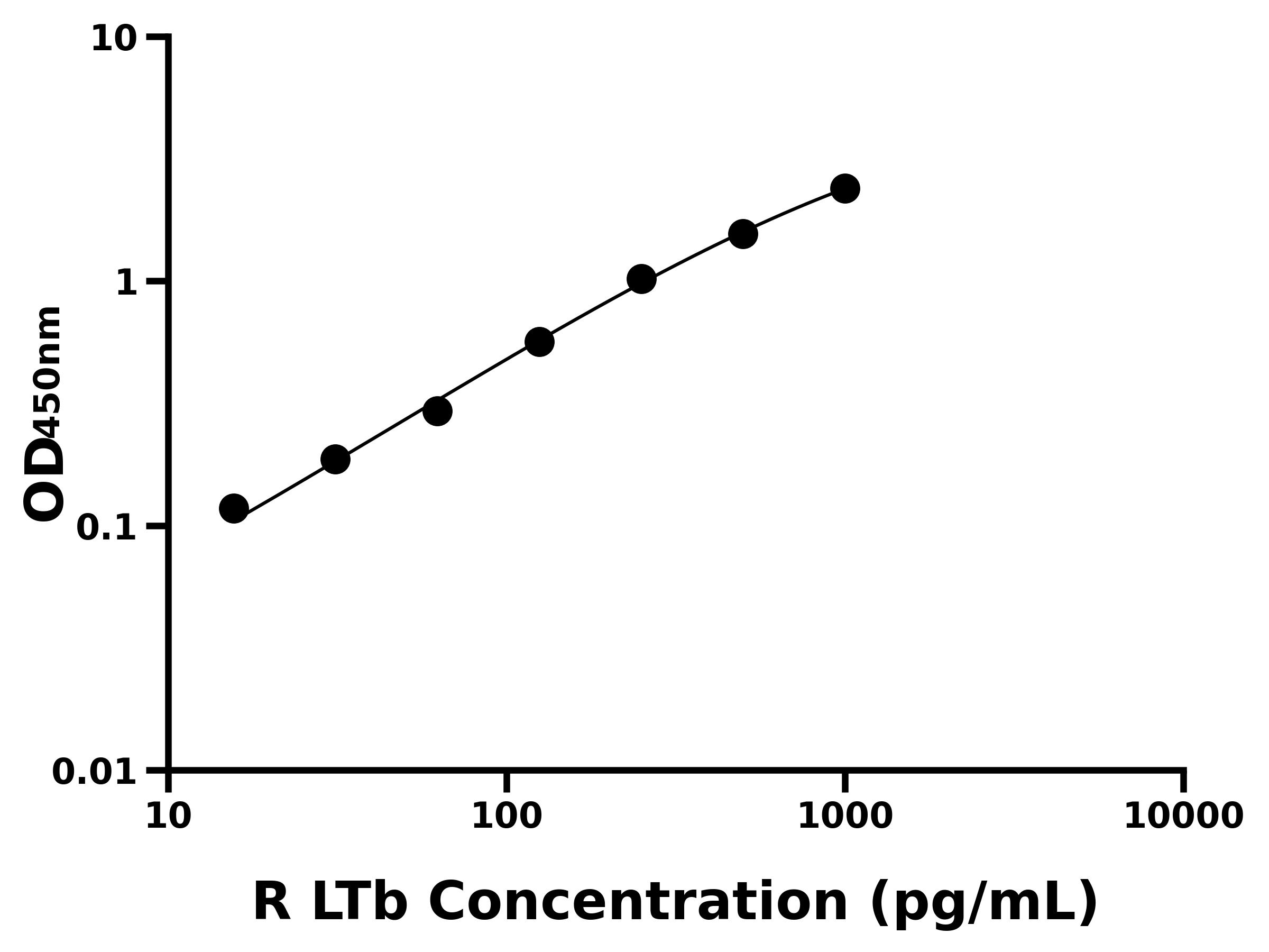 大鼠(LTb)ELISA試劑盒