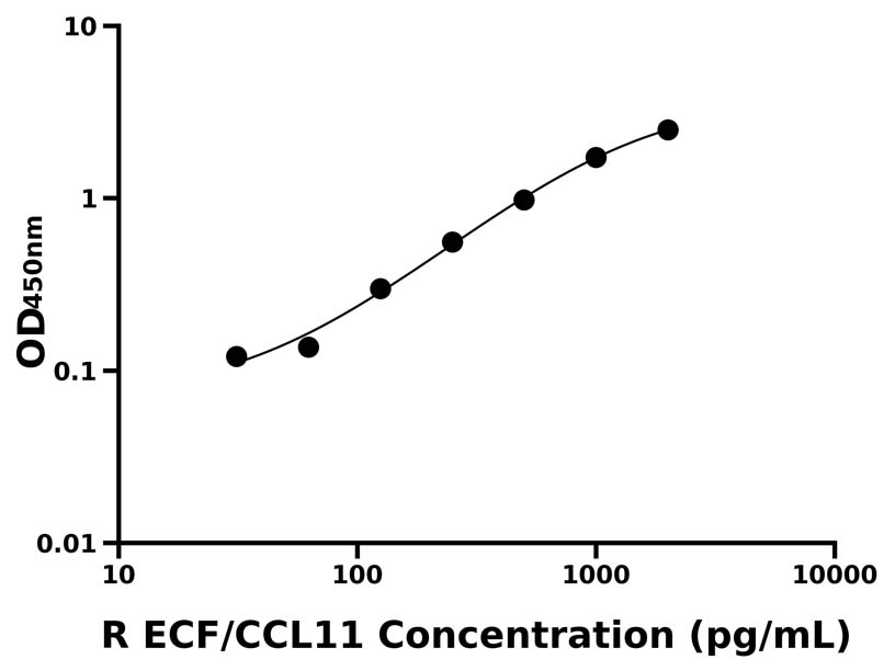 大鼠(ECF/CCL11)ELISA試劑盒
