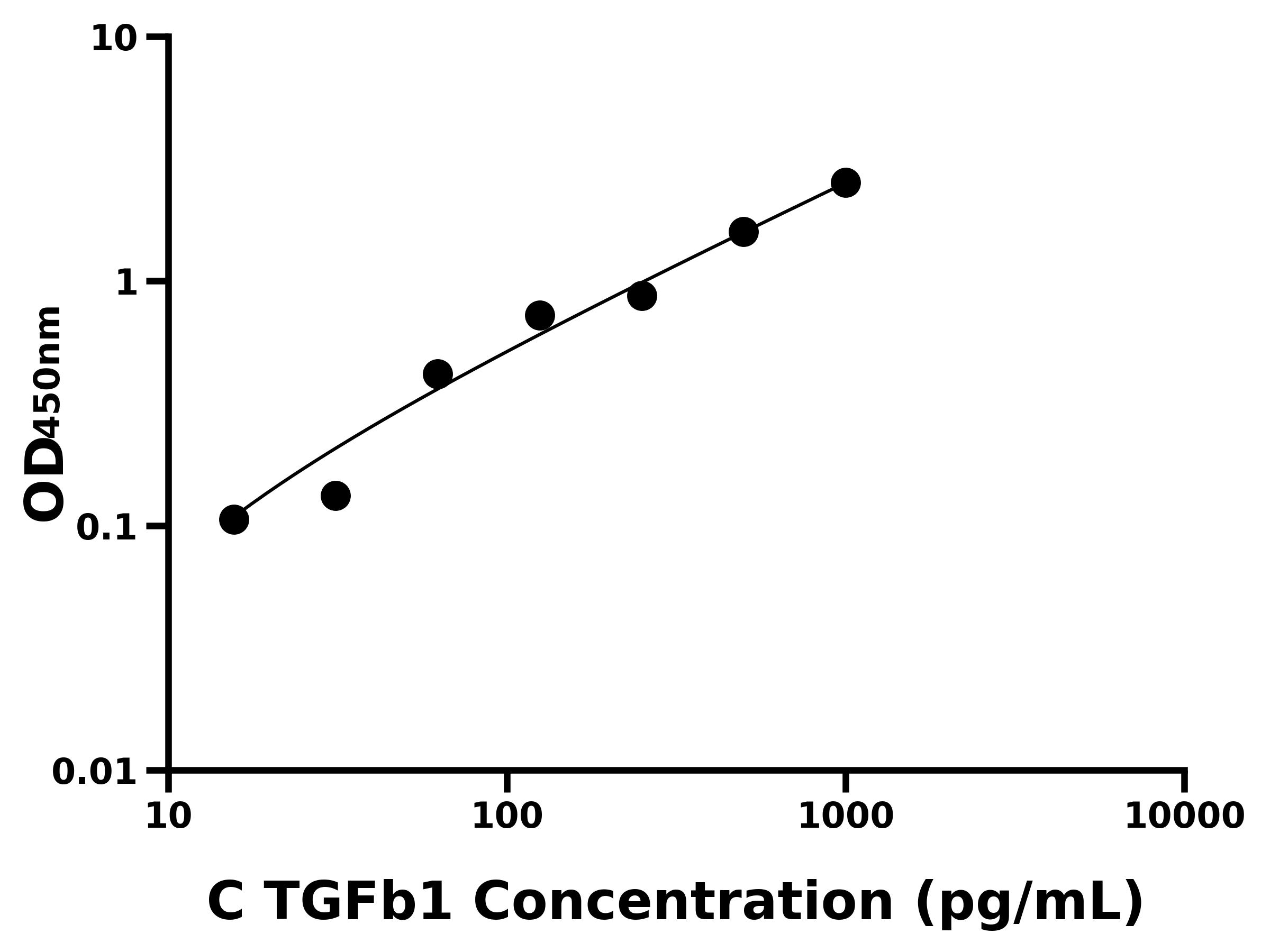 雞(TGFb1)ELISA試劑盒